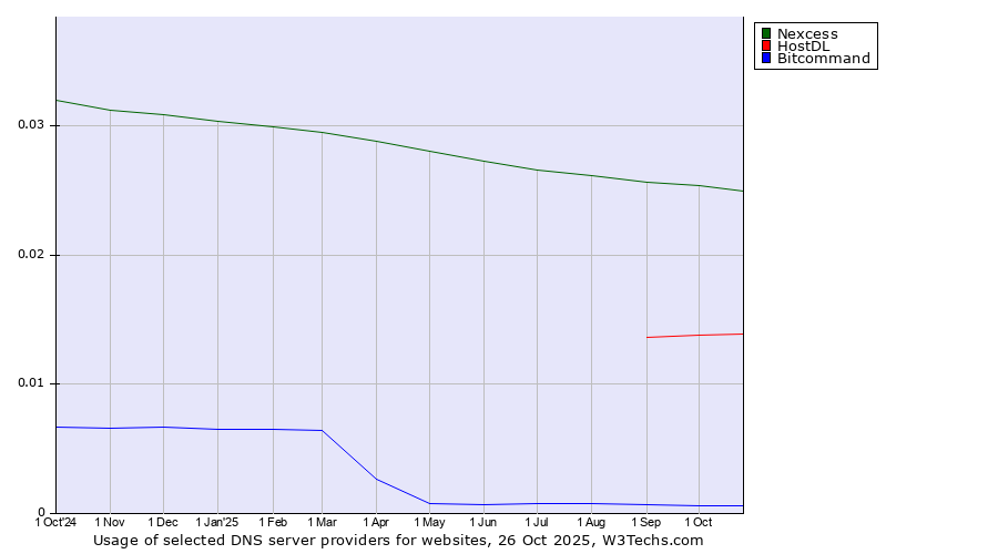 Historical trends in the usage of Nexcess vs. HostDL vs. Bitcommand