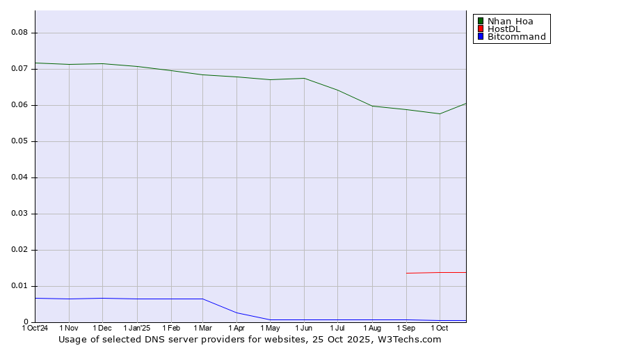Historical trends in the usage of Nhan Hoa vs. HostDL vs. Bitcommand