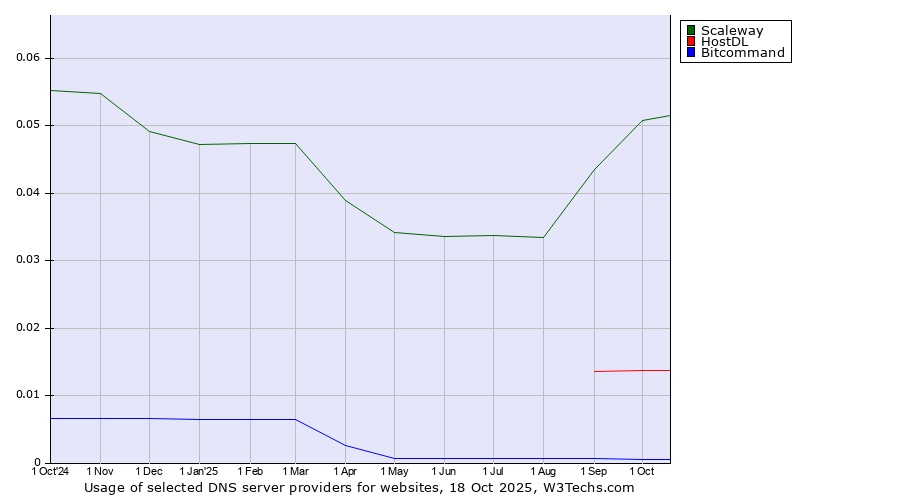Historical trends in the usage of Scaleway vs. HostDL vs. Bitcommand