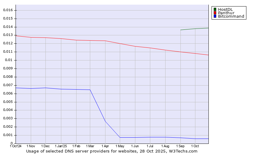 Historical trends in the usage of HostDL vs. Panthur vs. Bitcommand
