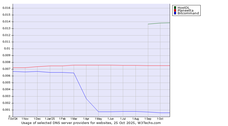 Historical trends in the usage of HostDL vs. Planeetta vs. Bitcommand