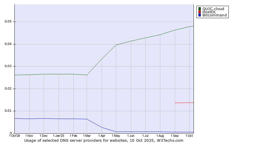 Historical trends in the usage of QUIC.cloud vs. HostDL vs. Bitcommand