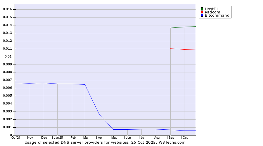 Historical trends in the usage of HostDL vs. Radcom vs. Bitcommand