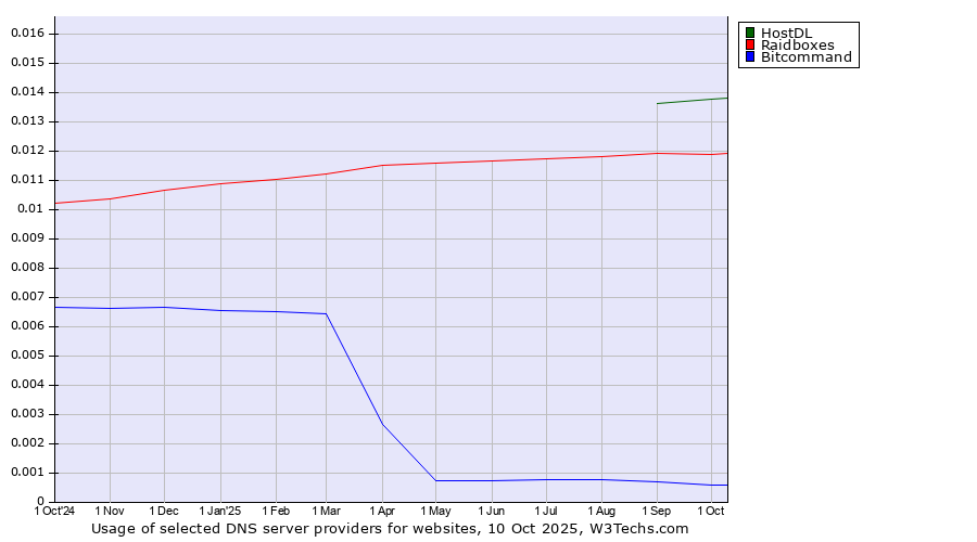 Historical trends in the usage of HostDL vs. Raidboxes vs. Bitcommand
