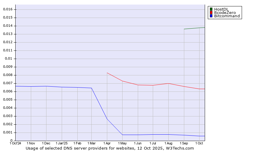 Historical trends in the usage of HostDL vs. RcodeZero vs. Bitcommand