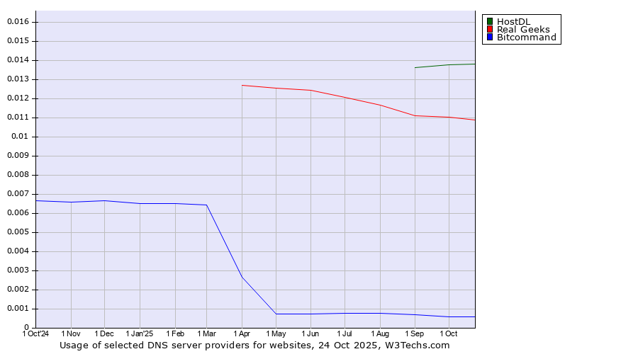 Historical trends in the usage of HostDL vs. Real Geeks vs. Bitcommand