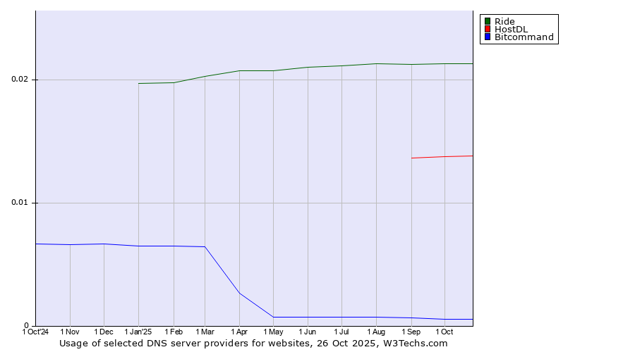 Historical trends in the usage of Ride vs. HostDL vs. Bitcommand
