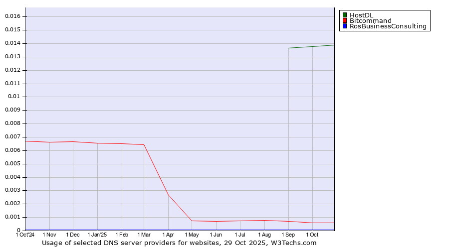 Historical trends in the usage of HostDL vs. Bitcommand vs. RosBusinessConsulting