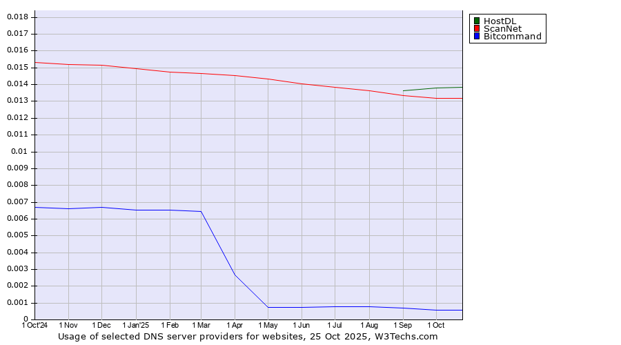 Historical trends in the usage of HostDL vs. ScanNet vs. Bitcommand