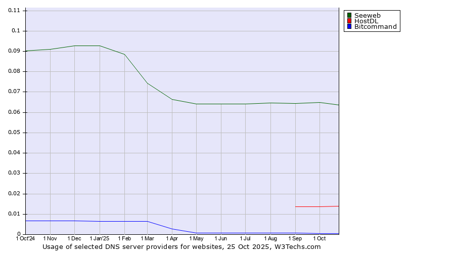 Historical trends in the usage of Seeweb vs. HostDL vs. Bitcommand