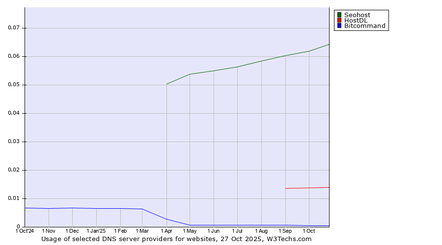 Historical trends in the usage of Seohost vs. HostDL vs. Bitcommand