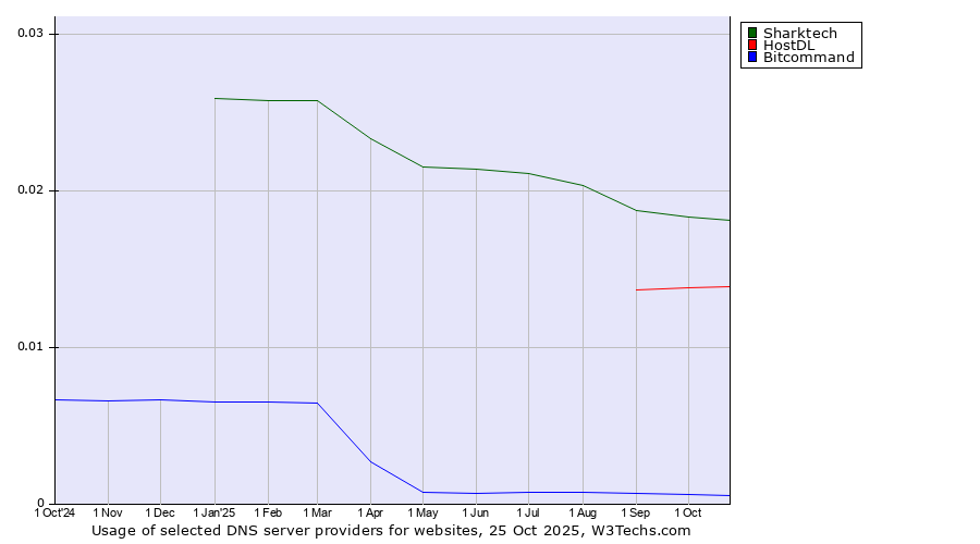 Historical trends in the usage of Sharktech vs. HostDL vs. Bitcommand