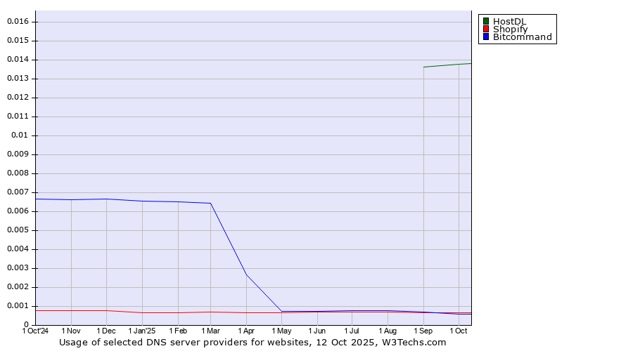 Historical trends in the usage of HostDL vs. Shopify vs. Bitcommand