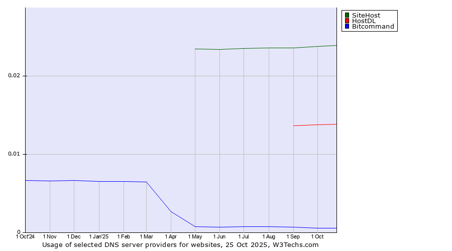 Historical trends in the usage of SiteHost vs. HostDL vs. Bitcommand