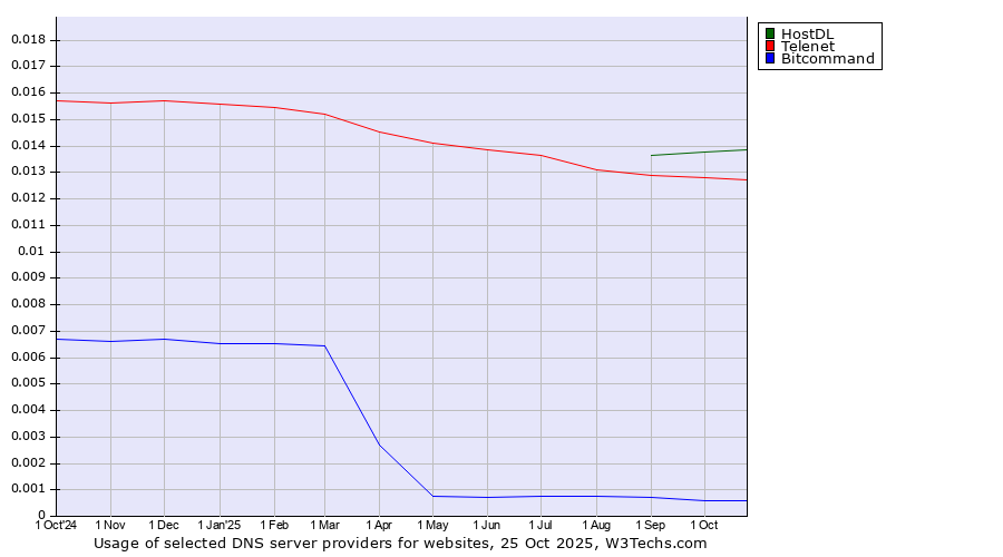 Historical trends in the usage of HostDL vs. Telenet vs. Bitcommand