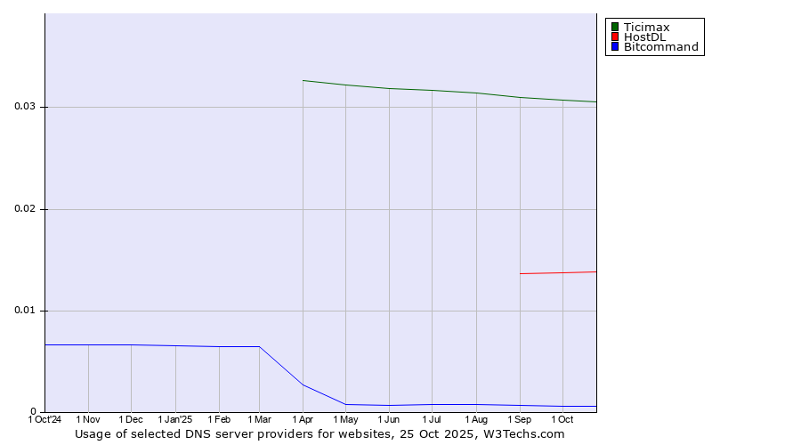 Historical trends in the usage of Ticimax vs. HostDL vs. Bitcommand