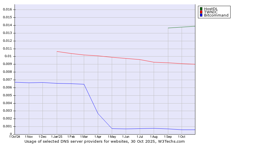 Historical trends in the usage of HostDL vs. TWNIC vs. Bitcommand