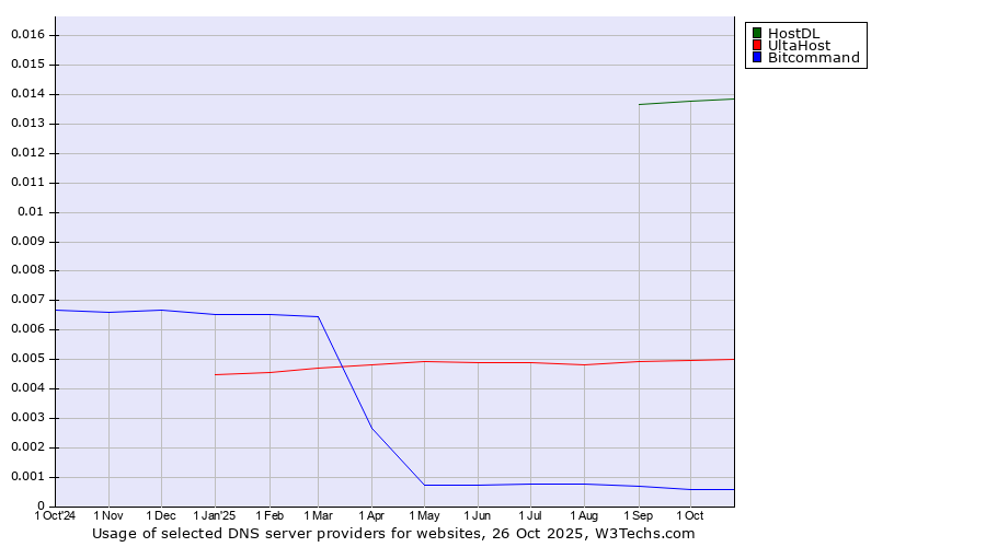 Historical trends in the usage of HostDL vs. UltaHost vs. Bitcommand