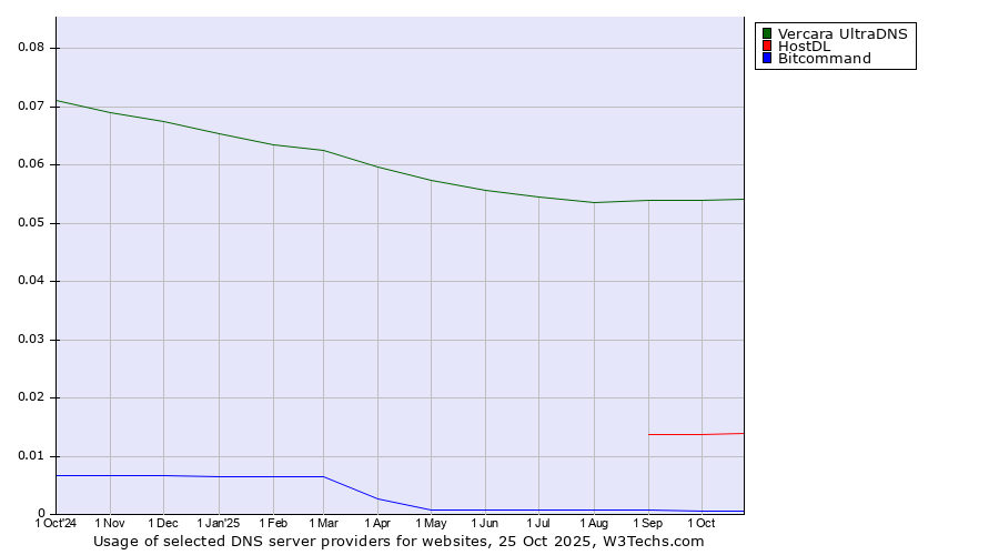 Historical trends in the usage of Vercara UltraDNS vs. HostDL vs. Bitcommand
