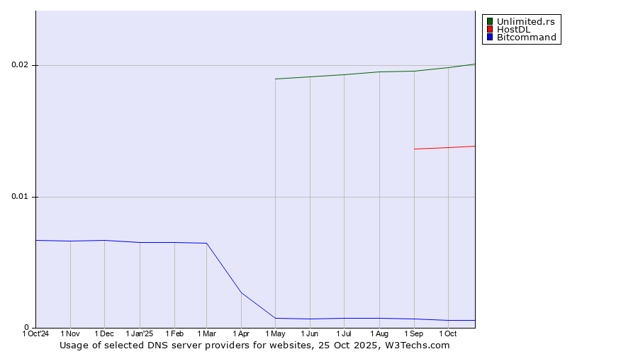 Historical trends in the usage of Unlimited.rs vs. HostDL vs. Bitcommand
