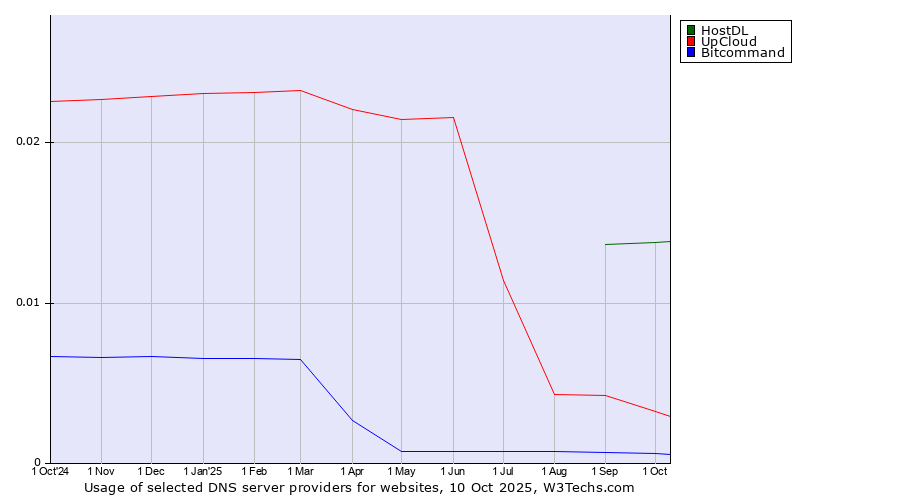 Historical trends in the usage of HostDL vs. UpCloud vs. Bitcommand