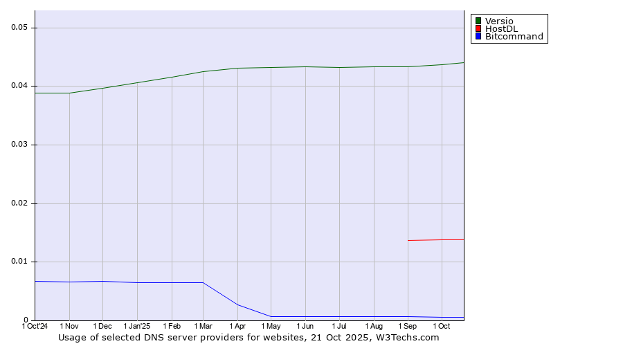 Historical trends in the usage of Versio vs. HostDL vs. Bitcommand