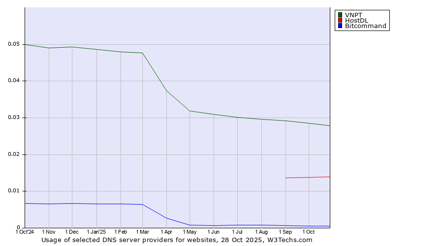 Historical trends in the usage of VNPT vs. HostDL vs. Bitcommand