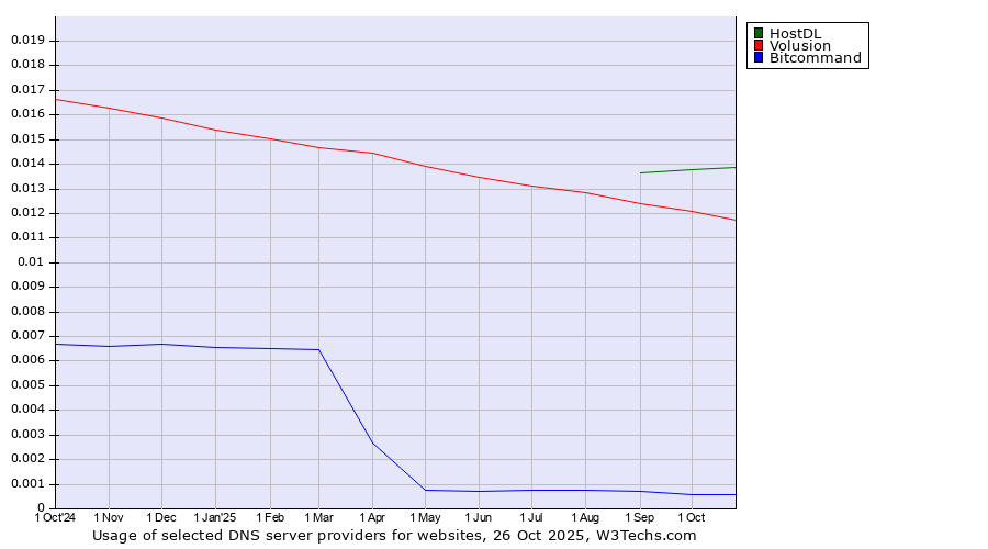 Historical trends in the usage of HostDL vs. Volusion vs. Bitcommand