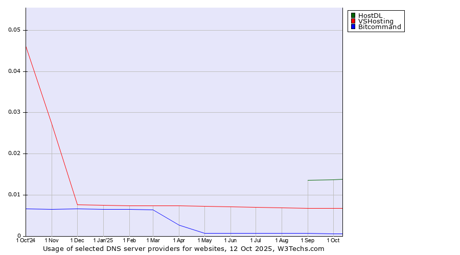Historical trends in the usage of HostDL vs. VSHosting vs. Bitcommand