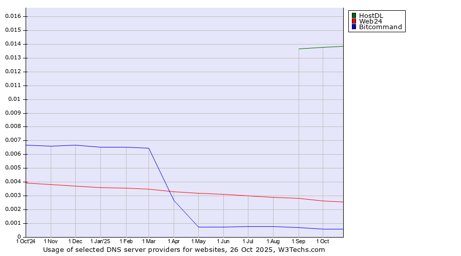 Historical trends in the usage of HostDL vs. Web24 vs. Bitcommand