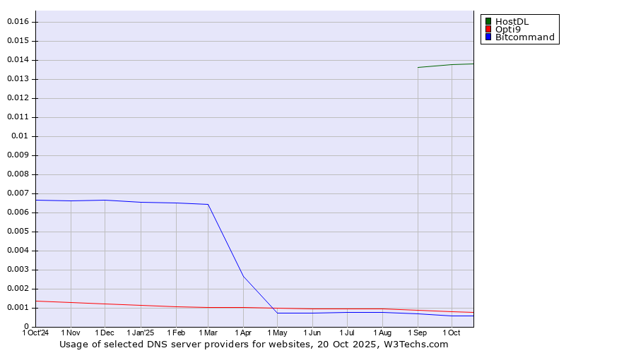 Historical trends in the usage of HostDL vs. Opti9 vs. Bitcommand