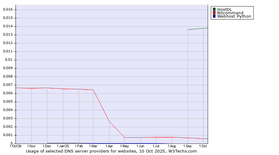 Historical trends in the usage of HostDL vs. Bitcommand vs. Webhost Python