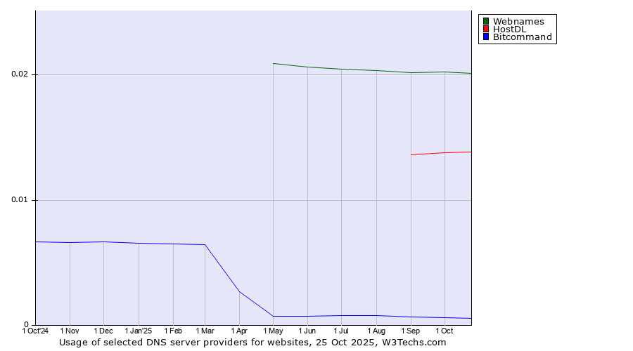 Historical trends in the usage of Webnames vs. HostDL vs. Bitcommand
