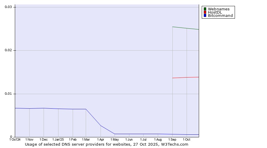 Historical trends in the usage of Webnames vs. HostDL vs. Bitcommand