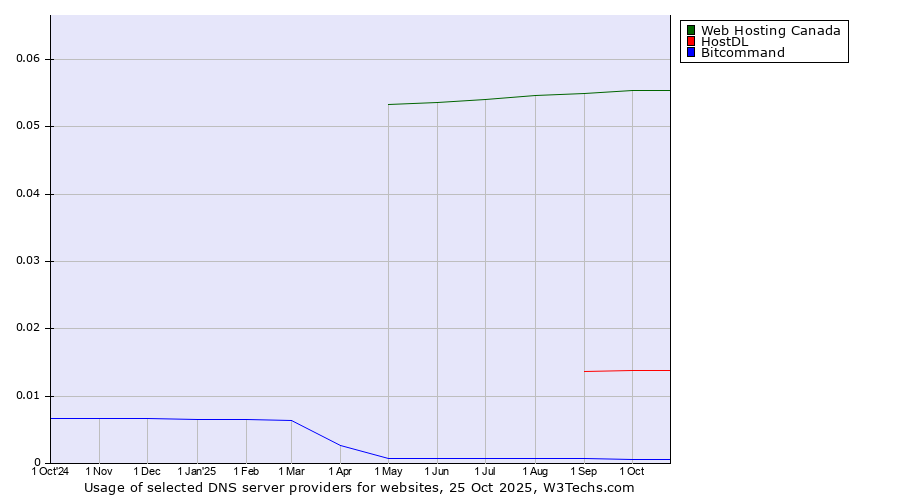 Historical trends in the usage of Web Hosting Canada vs. HostDL vs. Bitcommand