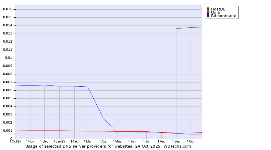 Historical trends in the usage of HostDL vs. Uniti vs. Bitcommand
