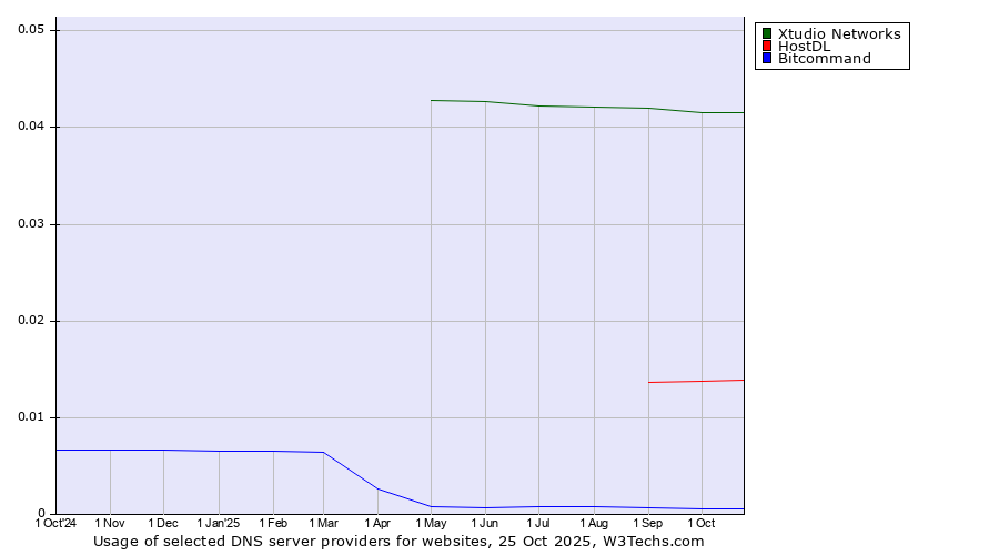 Historical trends in the usage of Xtudio Networks vs. HostDL vs. Bitcommand