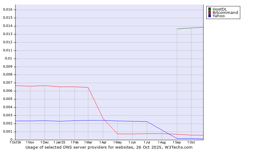 Historical trends in the usage of HostDL vs. Bitcommand vs. Yahoo