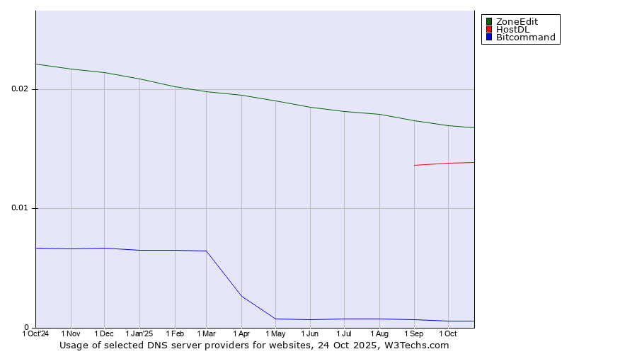 Historical trends in the usage of ZoneEdit vs. HostDL vs. Bitcommand