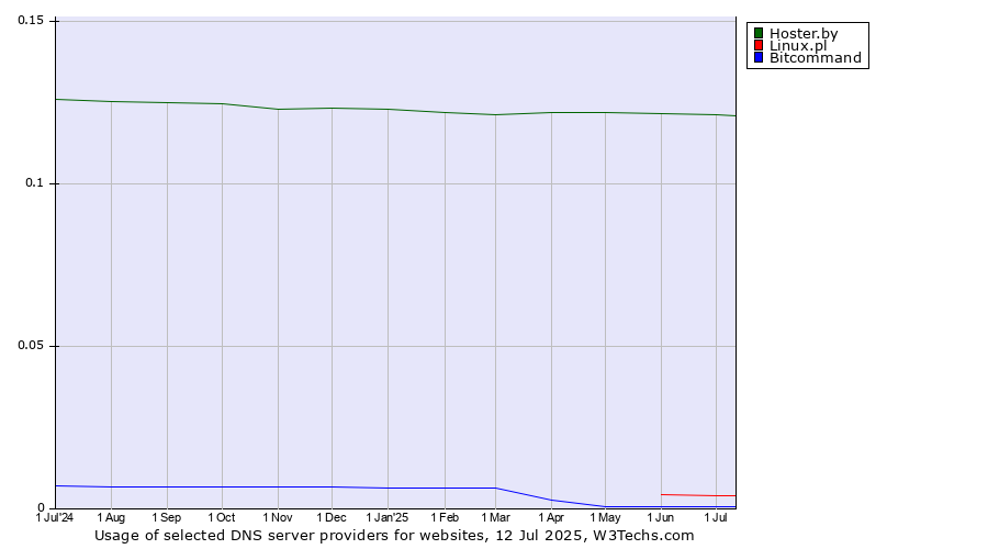 Historical trends in the usage of Hoster.by vs. Linux.pl vs. Bitcommand