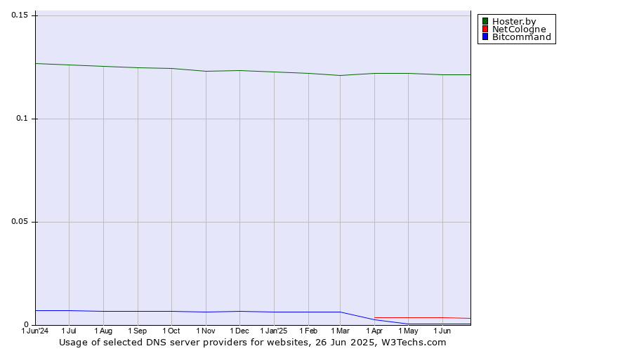 Historical trends in the usage of Hoster.by vs. NetCologne vs. Bitcommand