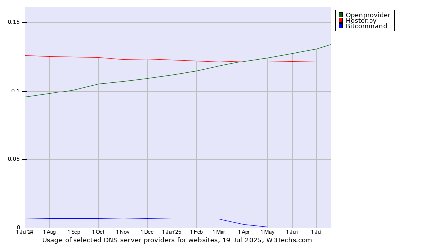 Historical trends in the usage of Openprovider vs. Hoster.by vs. Bitcommand