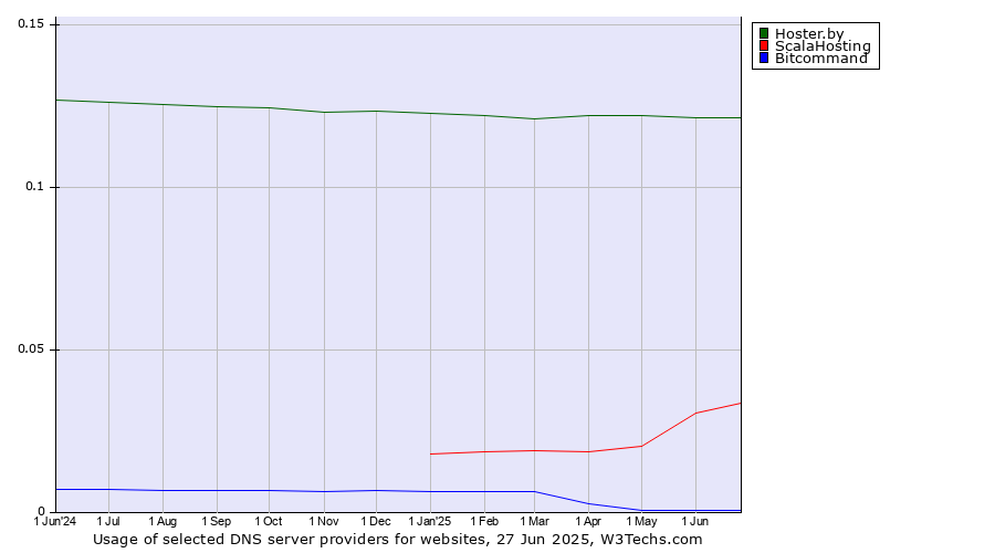 Historical trends in the usage of Hoster.by vs. ScalaHosting vs. Bitcommand