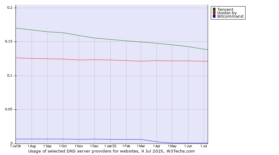 Historical trends in the usage of Tencent vs. Hoster.by vs. Bitcommand