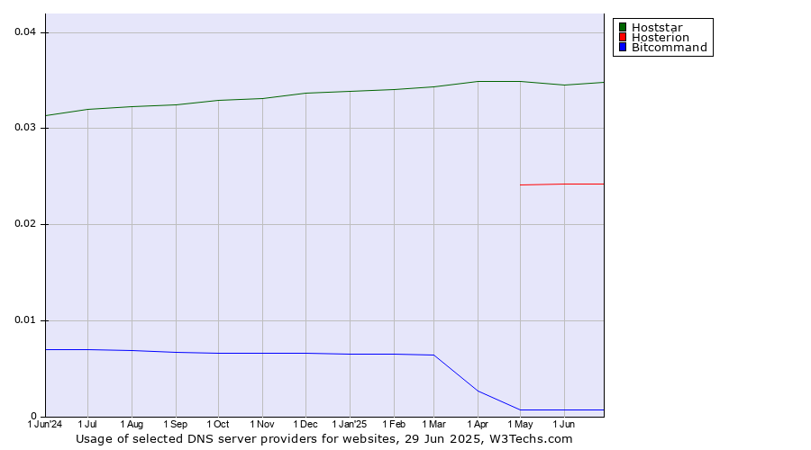 Historical trends in the usage of Hoststar vs. Hosterion vs. Bitcommand