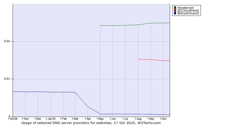 Historical trends in the usage of Hosterion vs. IDCloudHost vs. Bitcommand