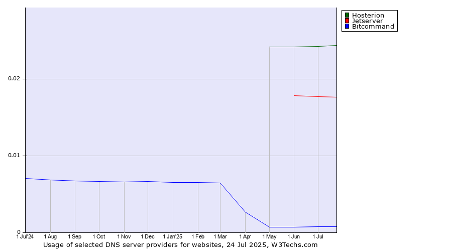 Historical trends in the usage of Hosterion vs. Jetserver vs. Bitcommand