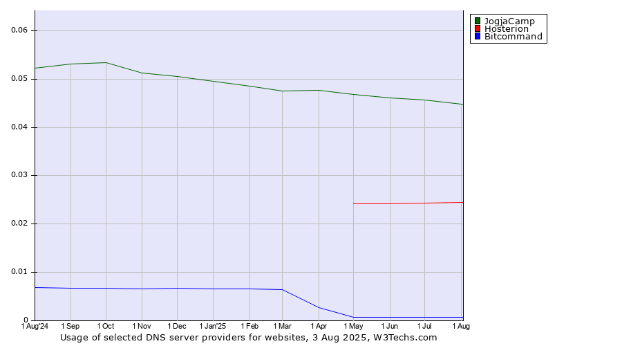Historical trends in the usage of JogjaCamp vs. Hosterion vs. Bitcommand