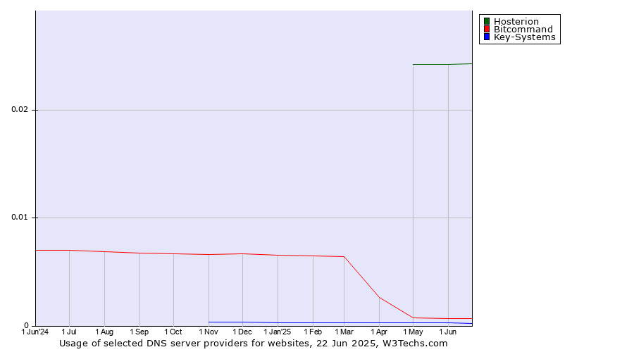 Historical trends in the usage of Hosterion vs. Bitcommand vs. Key-Systems