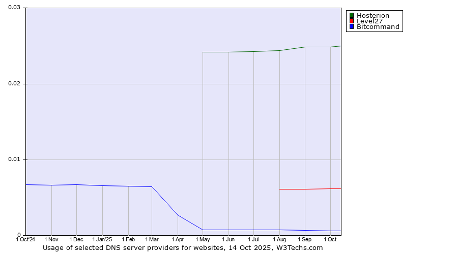 Historical trends in the usage of Hosterion vs. Level27 vs. Bitcommand